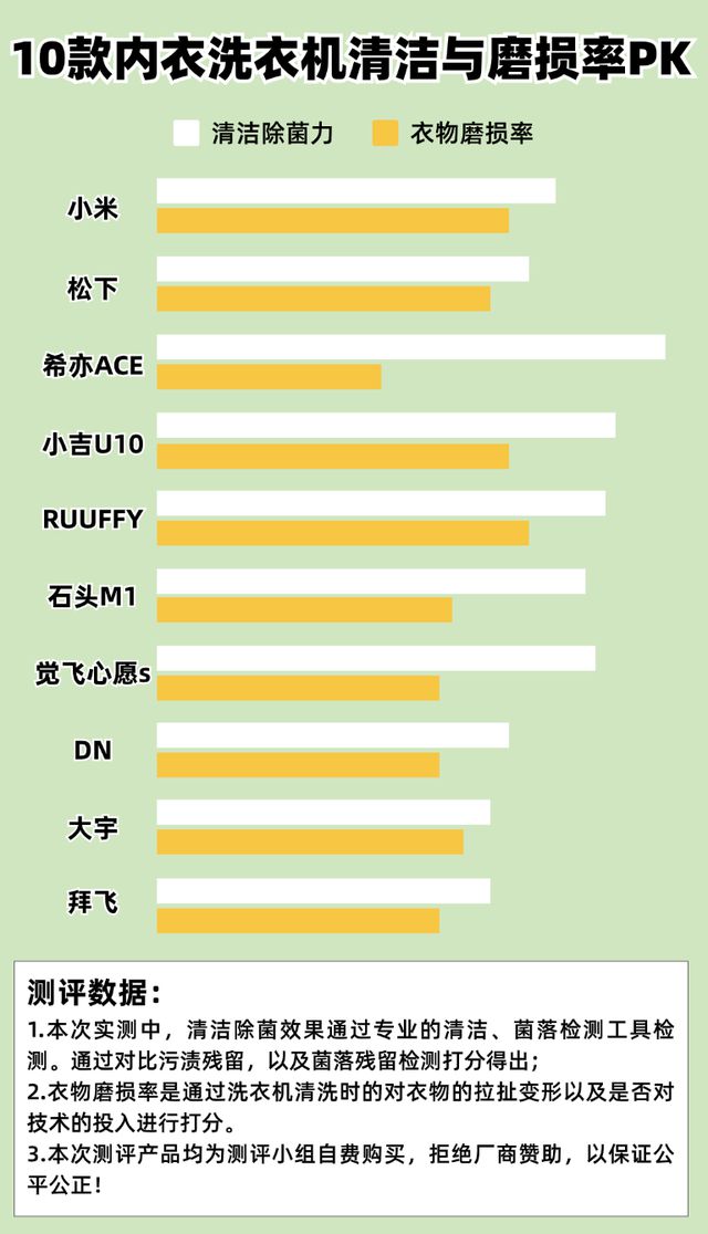 好？五大主流机型终极PK大测评！龙8体育全自动迷你洗衣机什么牌子(图9)